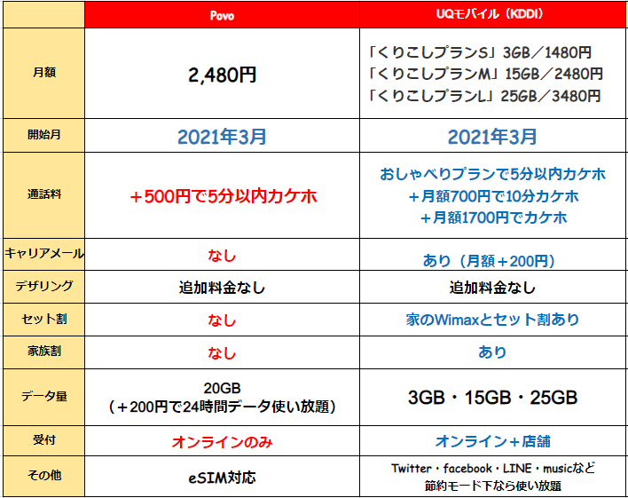 Povo いつから au